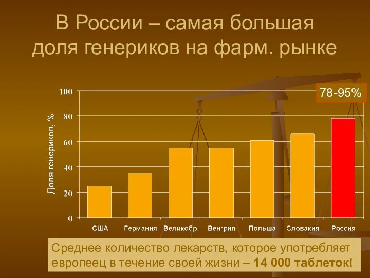 В России – самая большая доля генериков на фарм. рынке 78-95%