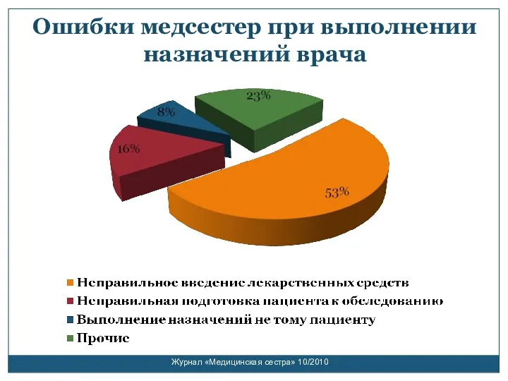 Ошибки медсестер при выполнении назначений врача Журнал «Медицинская сестра» 10/2010