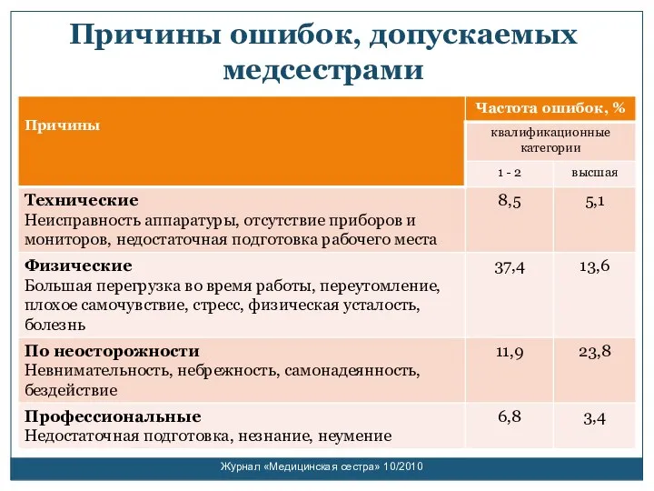 Причины ошибок, допускаемых медсестрами Журнал «Медицинская сестра» 10/2010