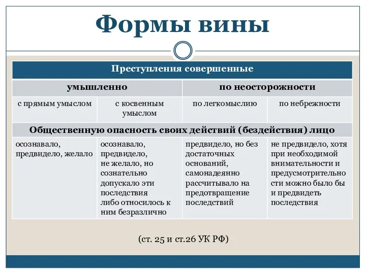 Формы вины (ст. 25 и ст.26 УК РФ)