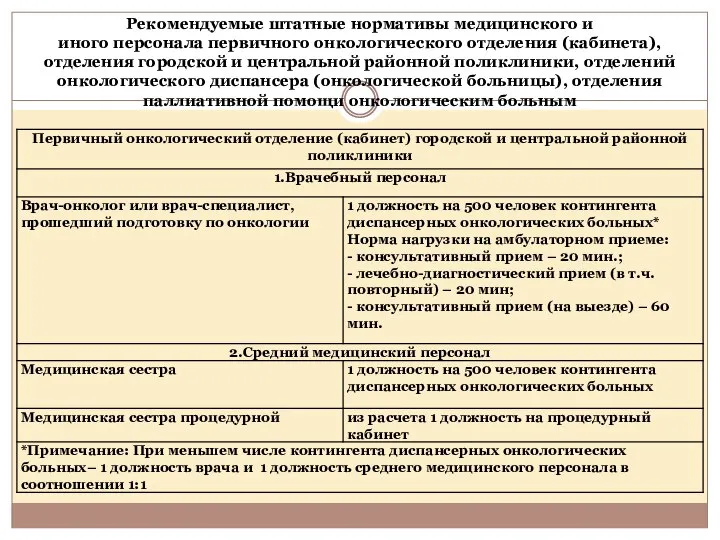 Рекомендуемые штатные нормативы медицинского и иного персонала первичного онкологического отделения (кабинета),