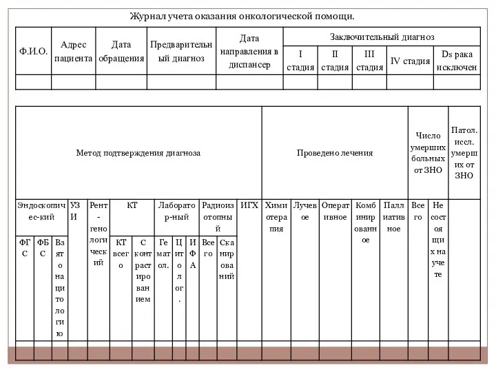 Журнал учета оказания онкологической помощи.