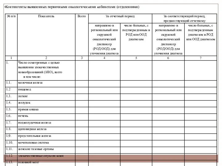 Контингенты выявленных первичными онкологическими кабинетами (отделениями)