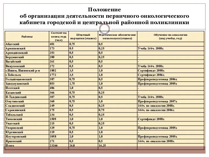 Положение об организации деятельности первичного онкологического кабинета городской и центральной районной поликлиники