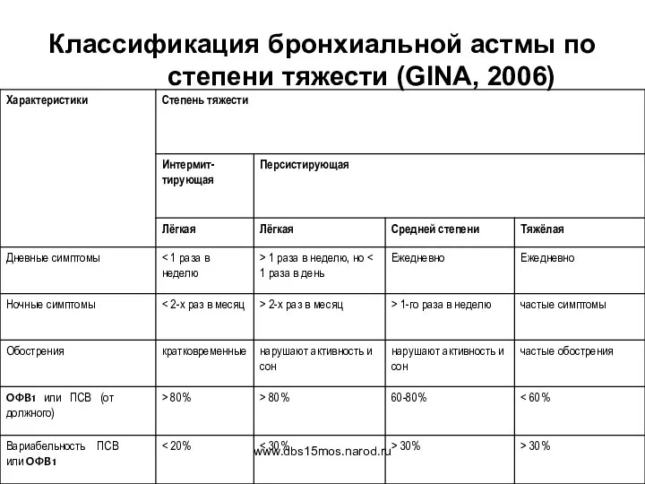 www.dbs15mos.narod.ru Классификация бронхиальной астмы по степени тяжести (GINA, 2006)
