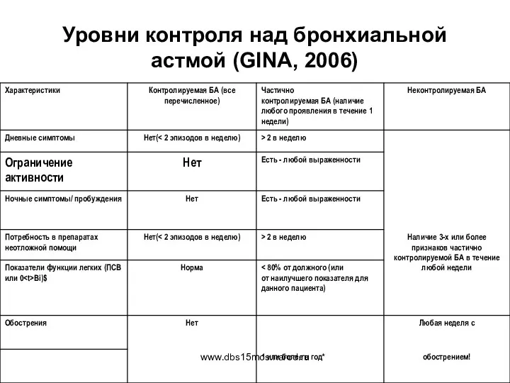 www.dbs15mos.narod.ru Уровни контроля над бронхиальной астмой (GINA, 2006)