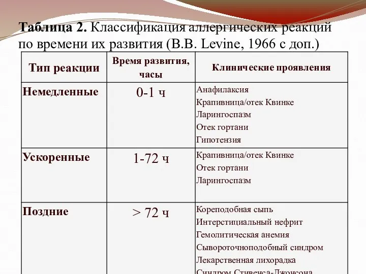 Таблица 2. Классификация аллергических реакций по времени их развития (B.B. Levine, 1966 с доп.)