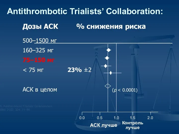 Antithrombotic Trialists’ Collaboration: Дозы АСК % снижения риска 500–1500 мг 160–325