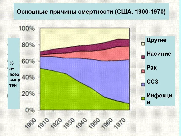 Основные причины смертности (США, 1900-1970) % от всех смер-тей Другие Насилие Рак ССЗ Инфекции