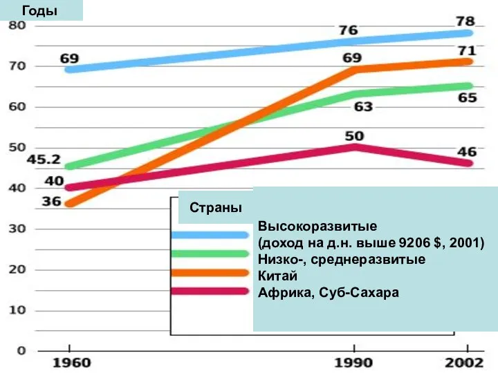 Высокоразвитые (доход на д.н. выше 9206 $, 2001) Низко-, среднеразвитые Китай Африка, Суб-Сахара Страны Годы