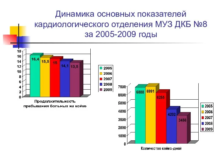 Динамика основных показателей кардиологического отделения МУЗ ДКБ №8 за 2005-2009 годы