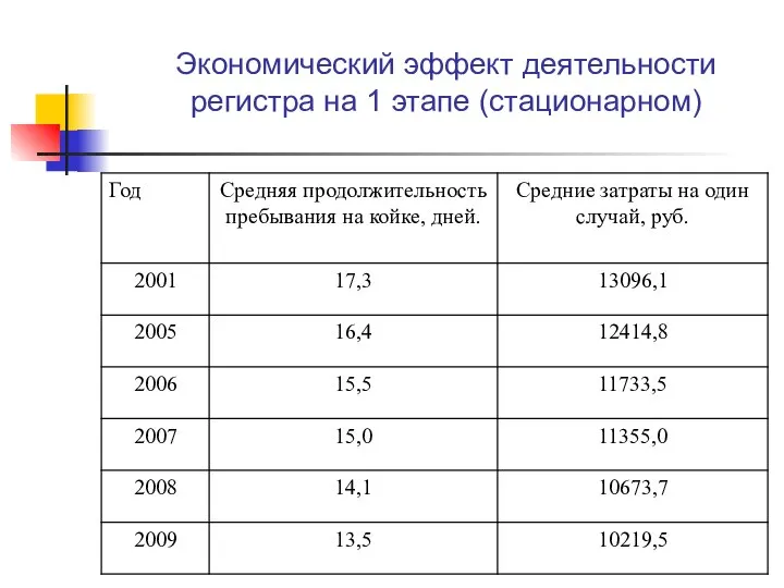 Экономический эффект деятельности регистра на 1 этапе (стационарном)