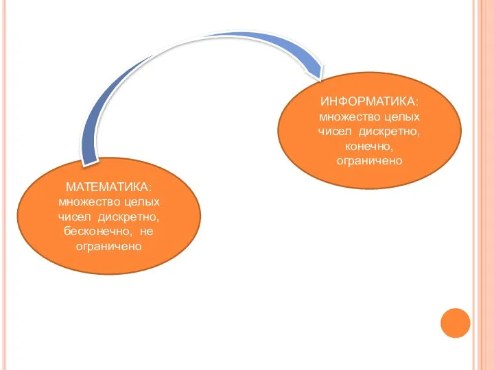 МАТЕМАТИКА: множество целых чисел дискретно, бесконечно, не ограничено ИНФОРМАТИКА: множество целых чисел дискретно, конечно, ограничено