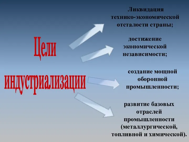 Ликвидация технико-экономической отсталости страны; достижение экономической независимости; создание мощной оборонной промышленности;