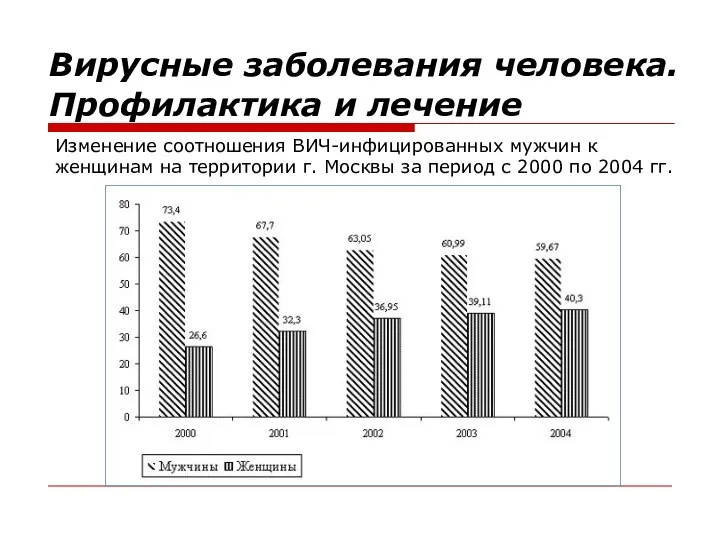 Изменение соотношения ВИЧ-инфицированных мужчин к женщинам на территории г. Москвы за