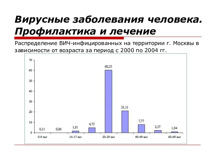 Распределение ВИЧ-инфицированных на территории г. Москвы в зависимости от возраста за