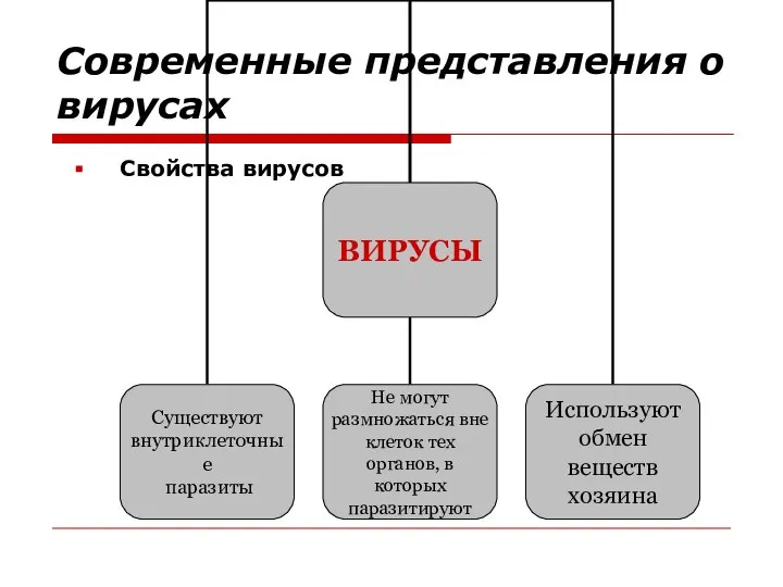 Современные представления о вирусах Свойства вирусов