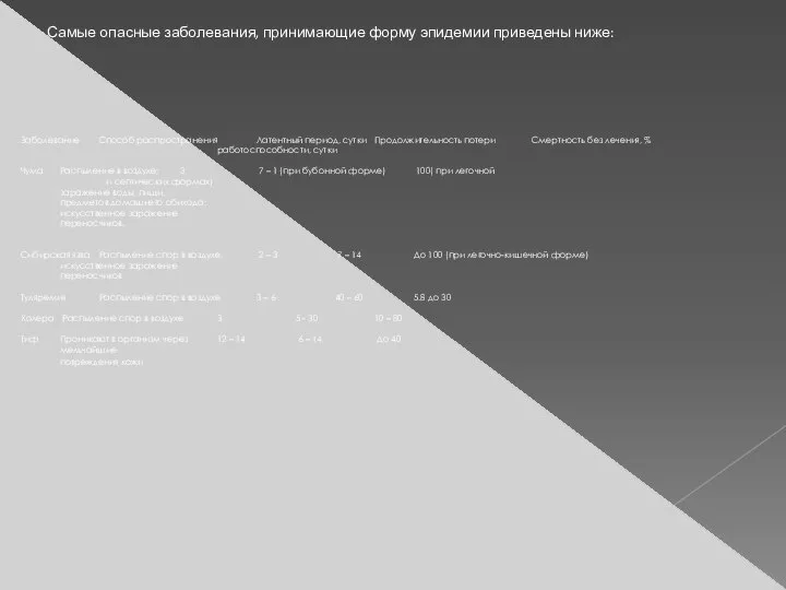 Самые опасные заболевания, принимающие форму эпидемии приведены ниже: Заболевание Способ распространения