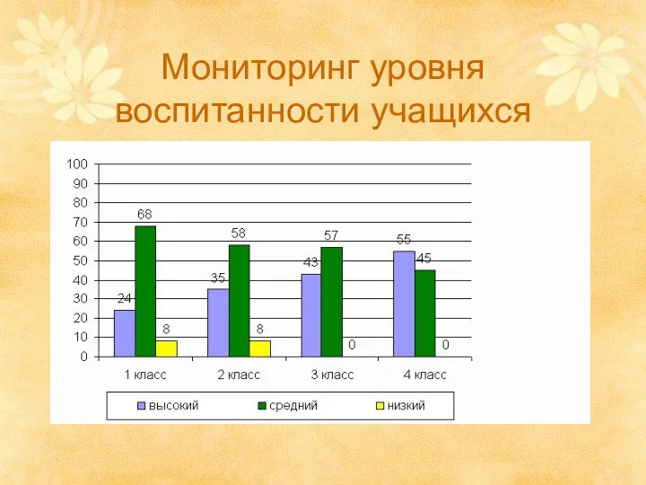 Мониторинг уровня воспитанности учащихся