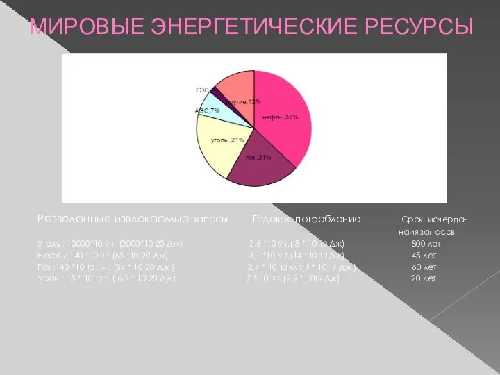 Разведанные извлекаемые запасы Годовое потребление Срок исчерпа- наия запасов Уголь :