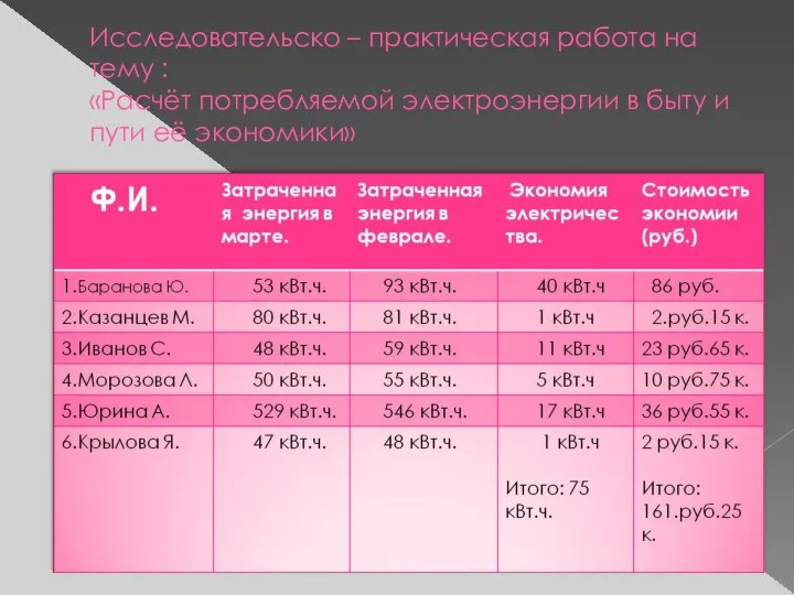 Исследовательско – практическая работа на тему : «Расчёт потребляемой электроэнергии в быту и пути её экономики»