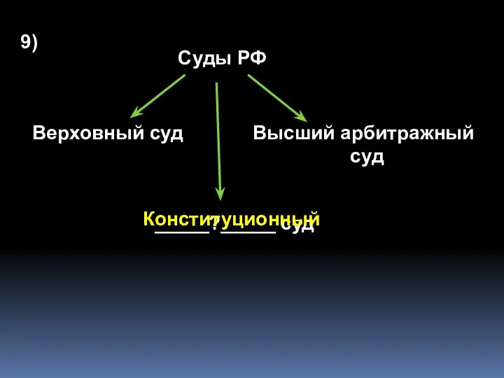 Суды РФ Верховный суд Высший арбитражный суд _____?_____ суд 9) Конституционный