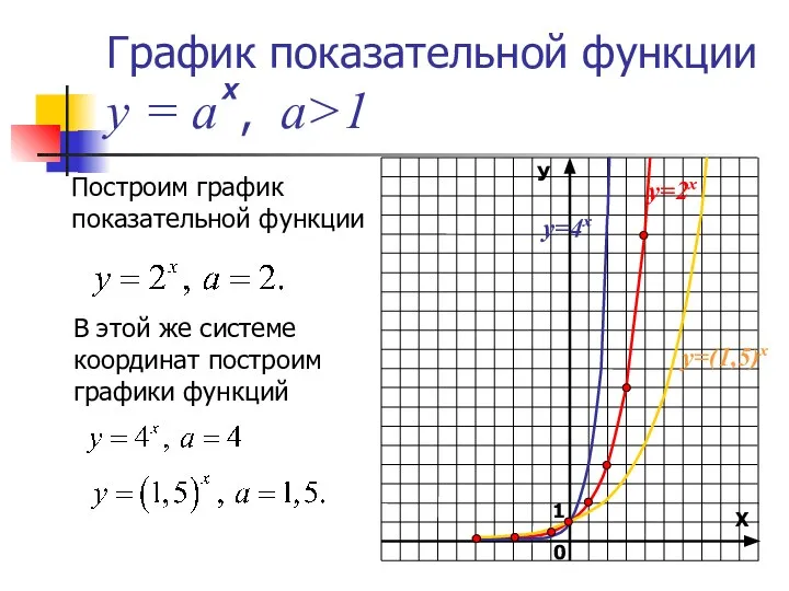 График показательной функции у = а , а>1 Построим график показательной