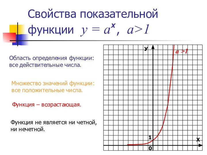 Свойства показательной функции у = а , а>1 х Область определения