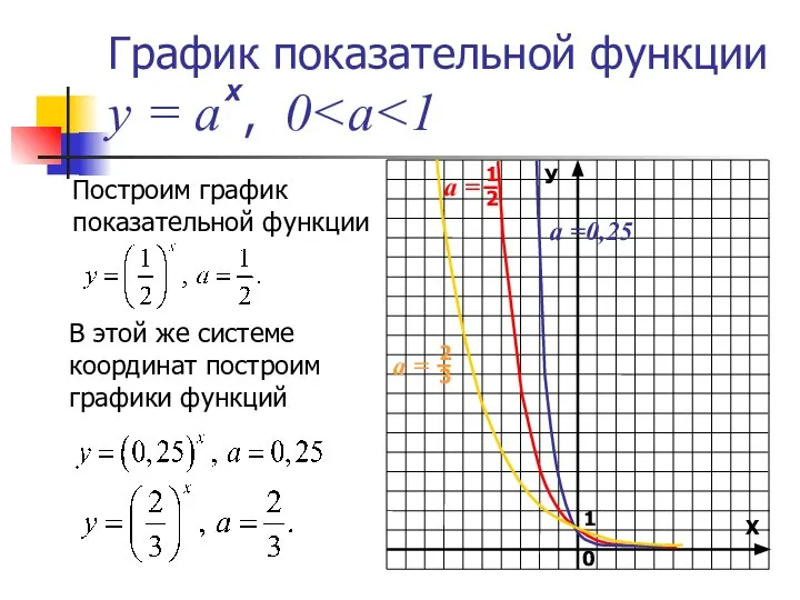 График показательной функции у = а , 0 Построим график показательной