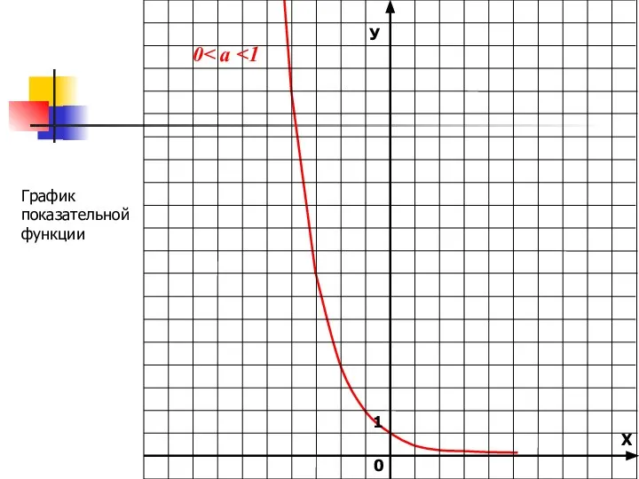 0 График показательной функции