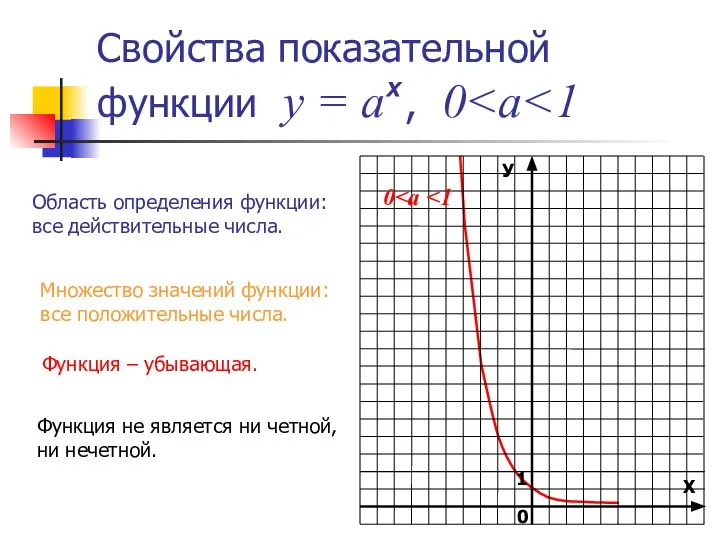 Свойства показательной функции у = а , 0 х 0 Область