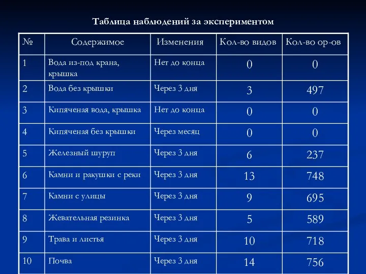 Таблица наблюдений за экспериментом