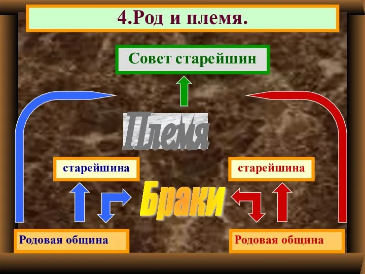 4.Род и племя. Родовая община Родовая община