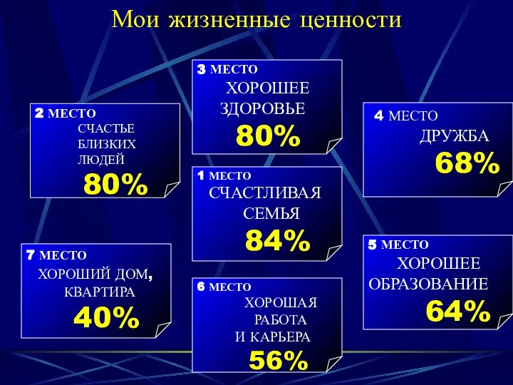 Мои жизненные ценности 2 МЕСТО СЧАСТЬЕ БЛИЗКИХ ЛЮДЕЙ 80% 7 МЕСТО