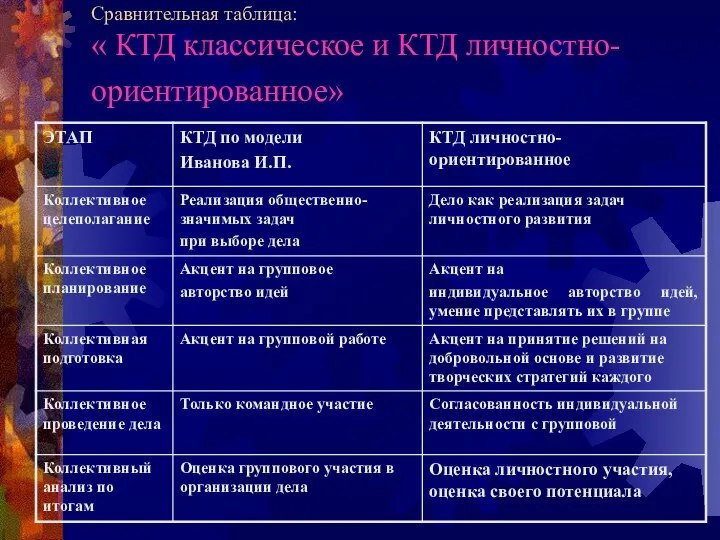 Сравнительная таблица: « КТД классическое и КТД личностно-ориентированное»