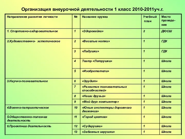 Организация внеурочной деятельности 1 класс 2010-2011уч.г.