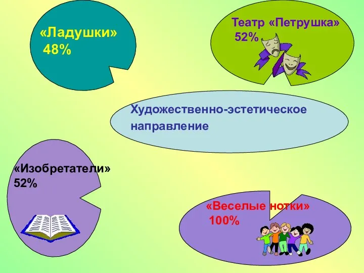 «Веселые нотки» 100% «Ладушки» 48% Театр «Петрушка» 52% «Изобретатели» 52% Художественно-эстетическое направление