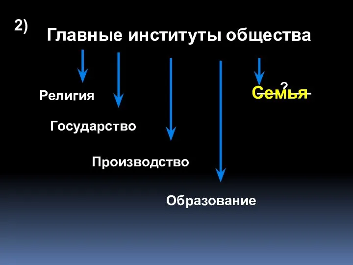 Главные институты общества Религия Государство Производство Образование ___?___ 2) Семья