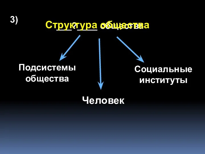 ___?____ общества Человек Подсистемы общества Социальные институты 3) Структура общества