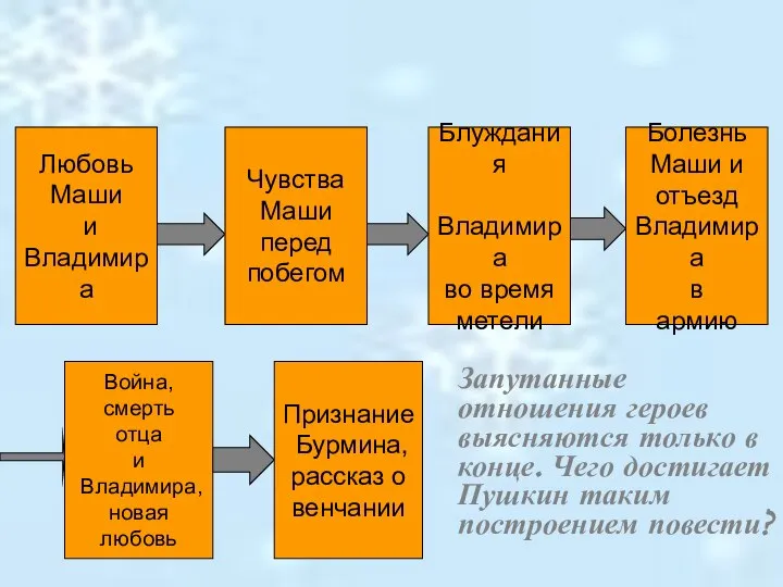 Запутанные отношения героев выясняются только в конце. Чего достигает Пушкин таким