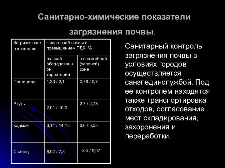 Санитарно-химические показатели загрязнения почвы. Санитарный контроль загрязнения почвы в условиях городов