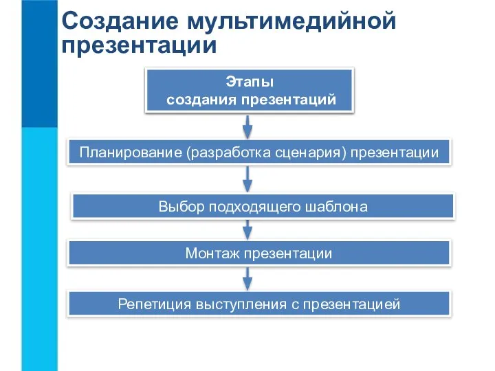 Создание мультимедийной презентации Программные средства для создания презентаций Этапы создания презентаций