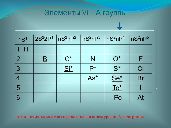 Элементы VI – А группы Атомы этих элементов содержат на внешнем уровне 6 электронов