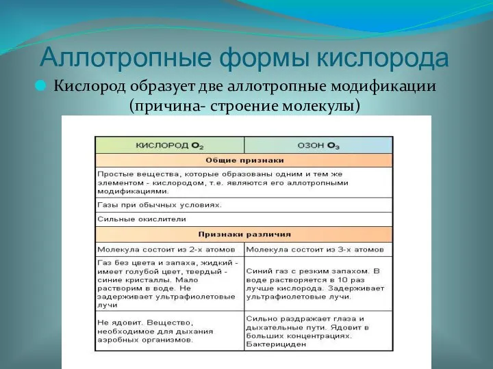 Аллотропные формы кислорода Кислород образует две аллотропные модификации (причина- строение молекулы)