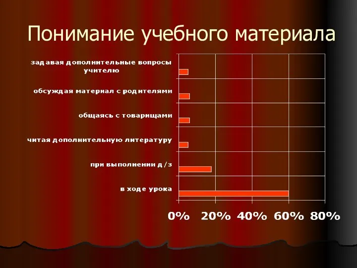 Понимание учебного материала