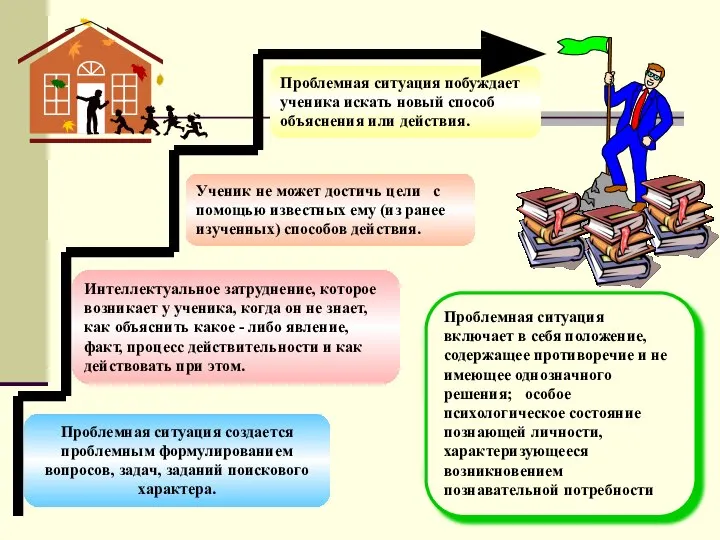 Ученик не может достичь цели с помощью известных ему (из ранее