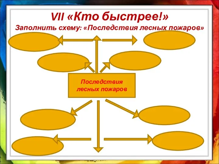 VII «Кто быстрее!» Заполнить схему: «Последствия лесных пожаров» Последствия лесных пожаров