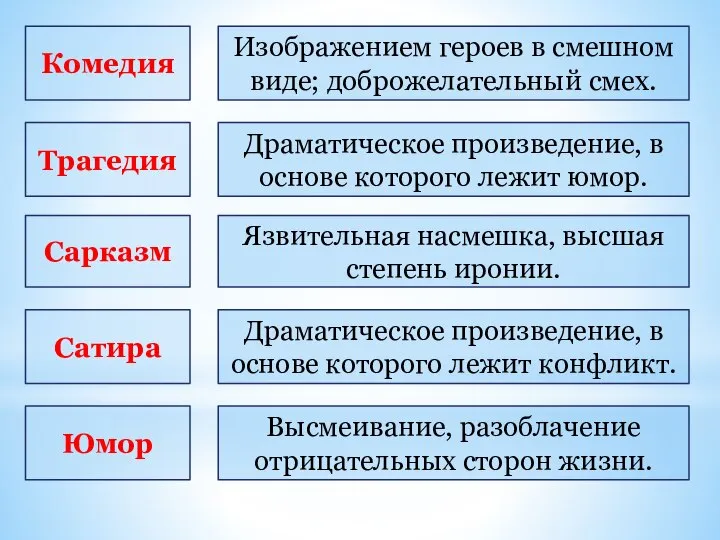 Комедия Сарказм Трагедия Сатира Юмор Изображением героев в смешном виде; доброжелательный