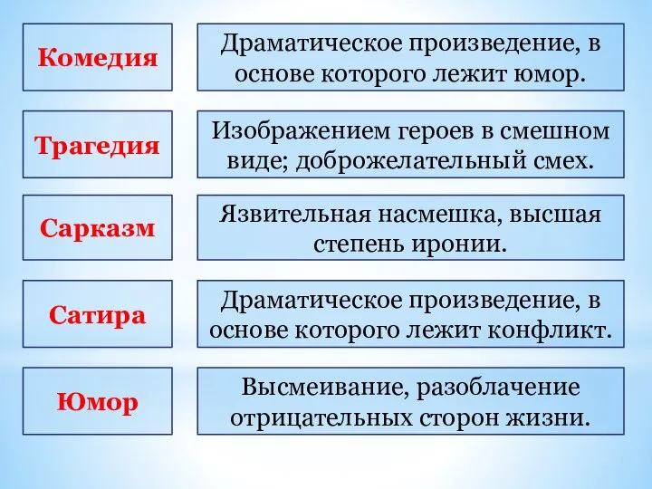 Комедия Сарказм Трагедия Сатира Юмор Драматическое произведение, в основе которого лежит