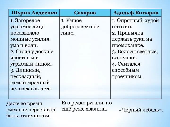 Даже во время смеха не переставал быть отличником. Его редко ругали,